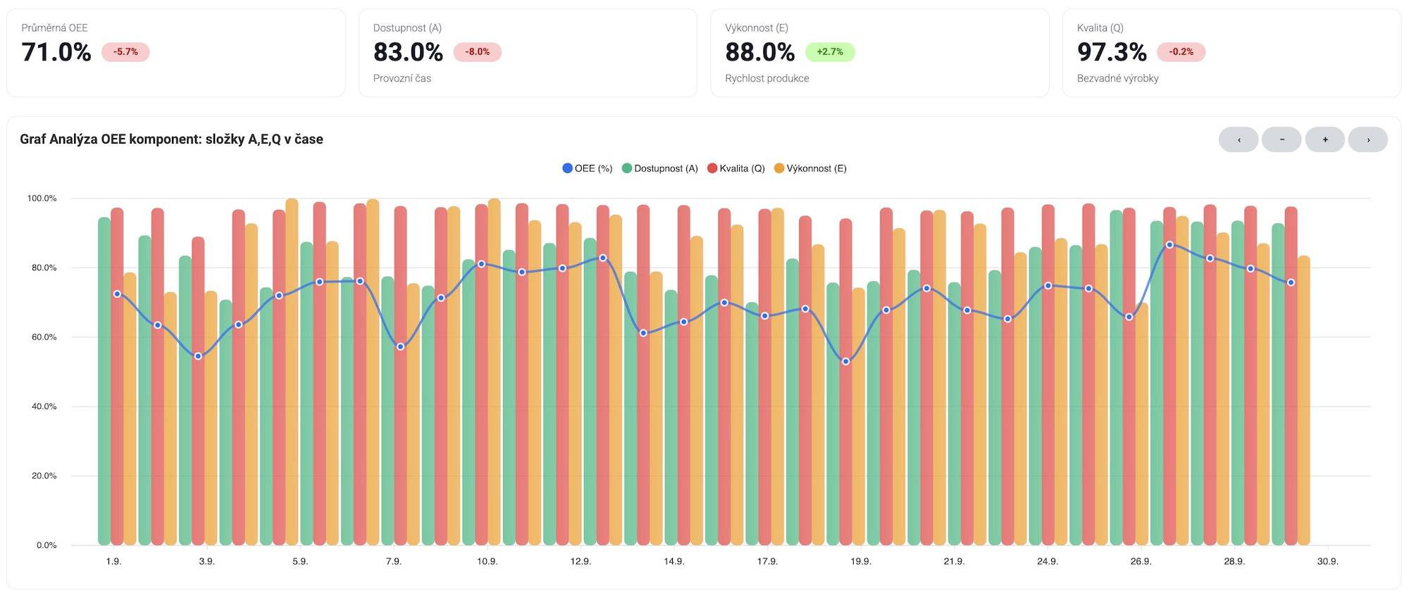iDomino TPM Analytics - OEE komponenty v čase