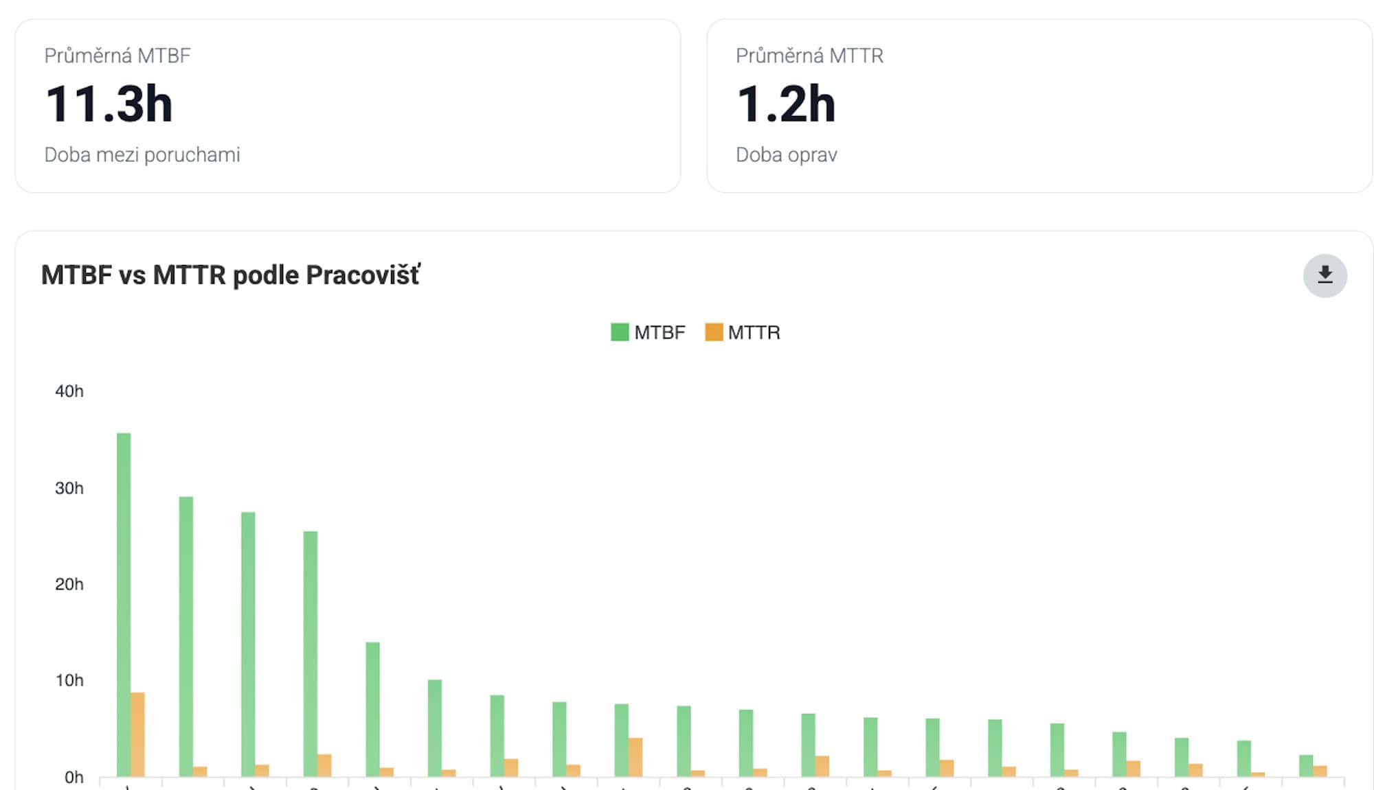 iDomino TPM Analytics - MTBF vs MTTR podle pracovišť
