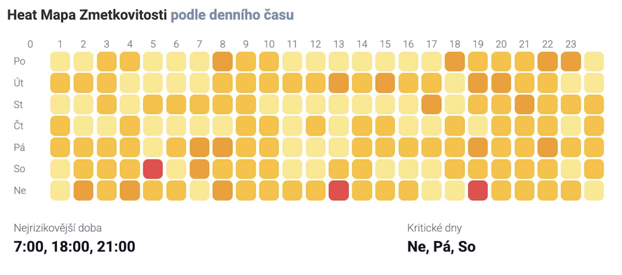 iDomino TPM Analytics - Heat mapa zmetkovitosti