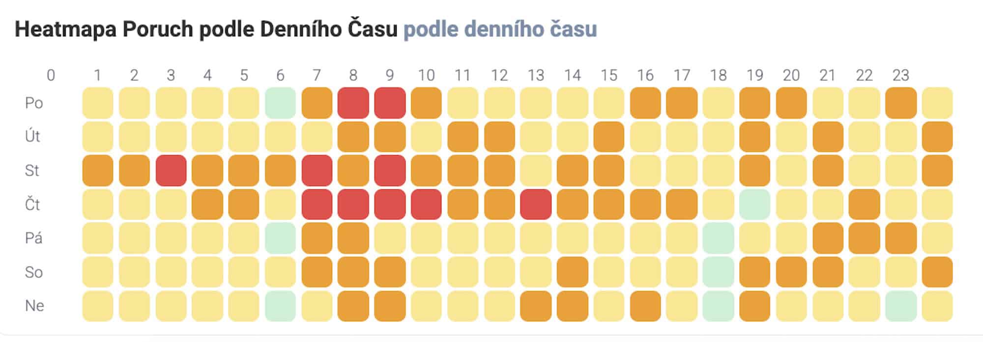 Vedoucí výroby - Heatmapa poruch