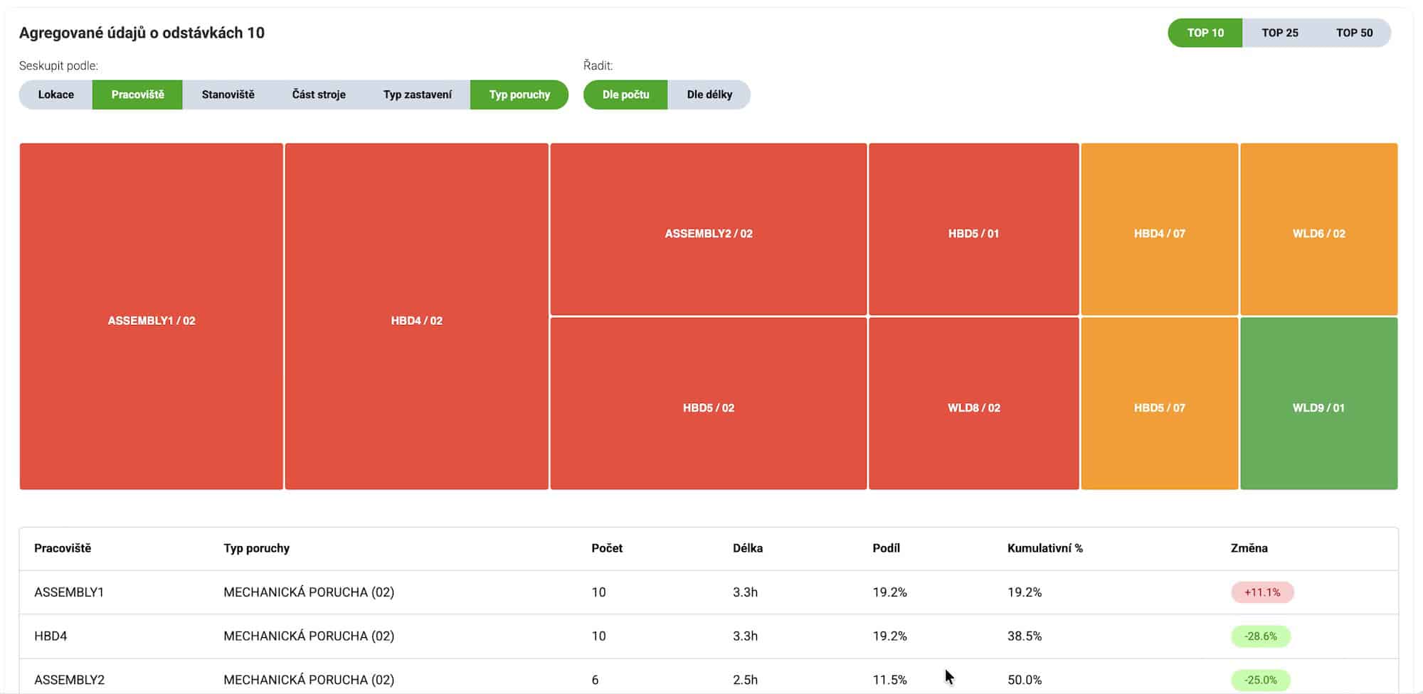 Vedoucí výroby - Dashboard